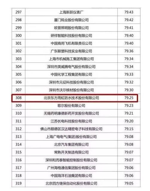 东方雨虹进入中国企业专利500强榜单 涂料在线,coatingol.com