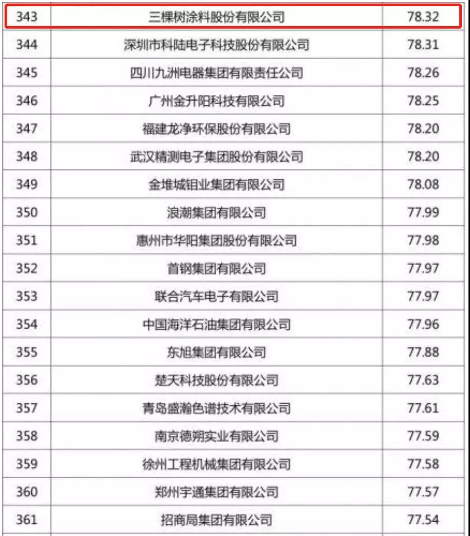创新创造：三棵树跻身中国企业专利500强榜单 涂料在线,coatingol.com