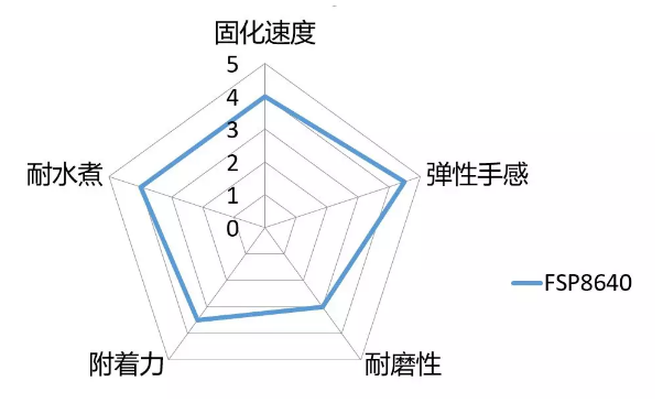 UV弹性手感漆树脂FSP8640 涂料在线,coatingol.com