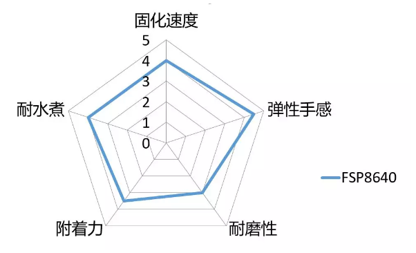 UV弹性手感漆树脂FSP8640 中网信息