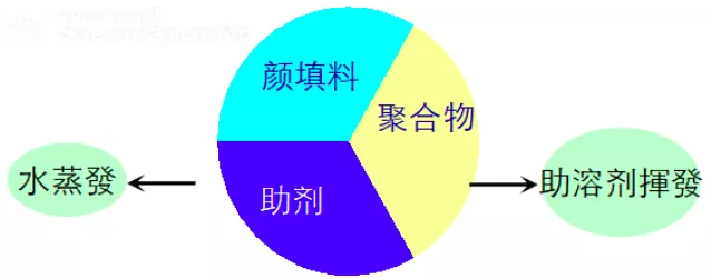 水性工业漆在制备和应用方面的细节 涂料在线,coatingol.com