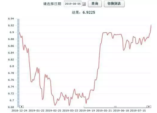 人民币汇率双双“破7”！这些原材料价格或将上涨！ 涂料在线,coatingol.com