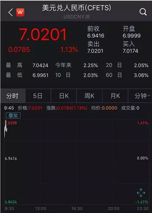 人民币汇率双双“破7”！这些原材料价格或将上涨！ 涂料在线,coatingol.com