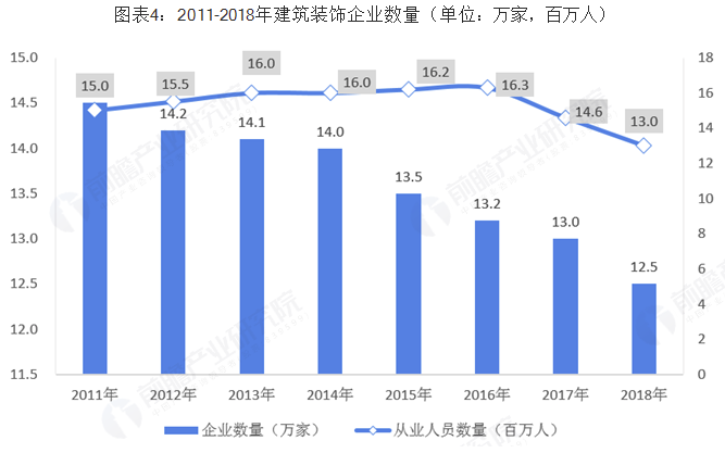 2018年中国建筑装饰行业市场分析：产值超4万亿，以创新驱动行业集中度不断提高 涂料在线,coatingol.com