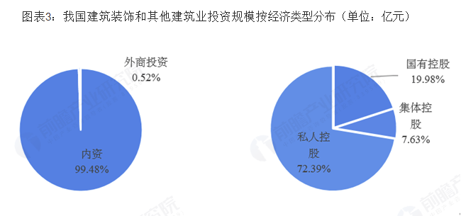 2018年中国建筑装饰行业市场分析：产值超4万亿，以创新驱动行业集中度不断提高 涂料在线,coatingol.com