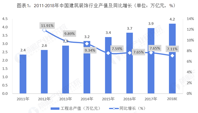 2018年中国建筑装饰行业市场分析：产值超4万亿，以创新驱动行业集中度不断提高 涂料在线,coatingol.com