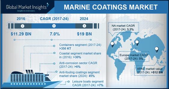 到2024年，全球船舶涂料市场规模将超过190亿美元 中网信息