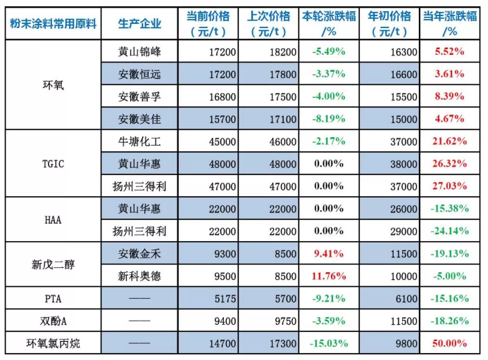粉末涂料原材料价格（8月12日） 涂料在线,coatingol.com
