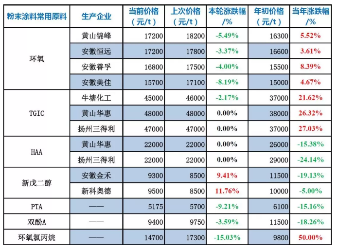 粉末涂料原材料价格（8月12日） 中网信息