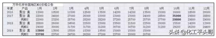 【石化】万华化学，要成为下一个巴斯夫？ 涂料在线,coatingol.com