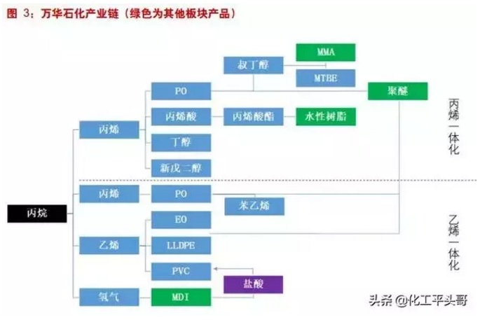 【石化】万华化学，要成为下一个巴斯夫？ 涂料在线,coatingol.com