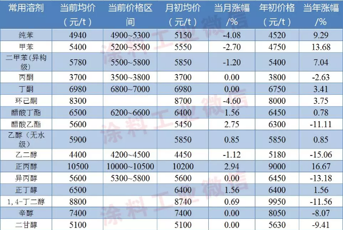 涂料常用原料最新价格（8月12日） 涂料在线,coatingol.com