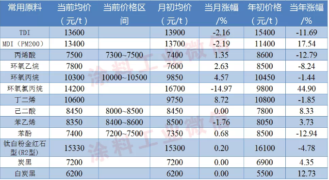 涂料常用原料最新价格（8月12日） 涂料在线,coatingol.com