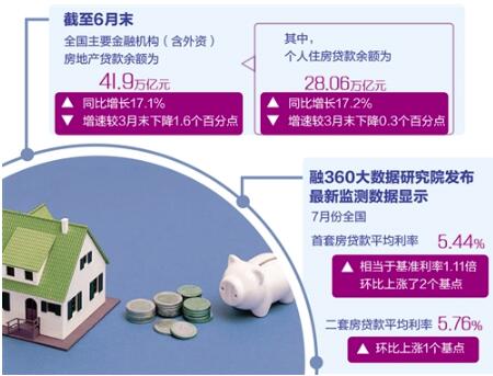 多地房贷收紧 房贷利率还会上调吗? 涂料在线,coatingol.com