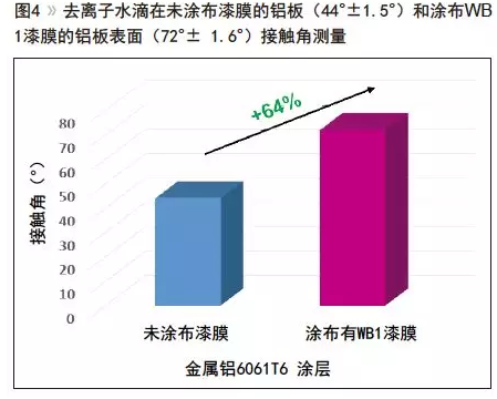 水性交联改善涂料耐腐蚀性 涂料在线,coatingol.com