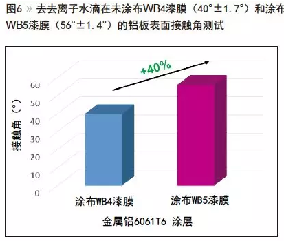 水性交联改善涂料耐腐蚀性 涂料在线,coatingol.com