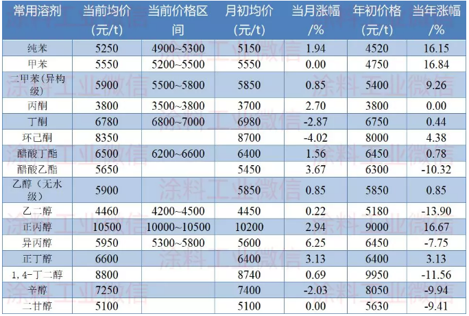 涂料常用原料最新价格（8月19日） 涂料在线,coatingol.com