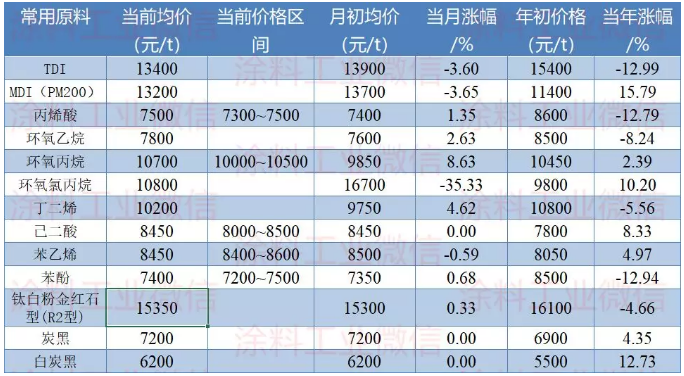 涂料常用原料最新价格（8月19日） 涂料在线,coatingol.com