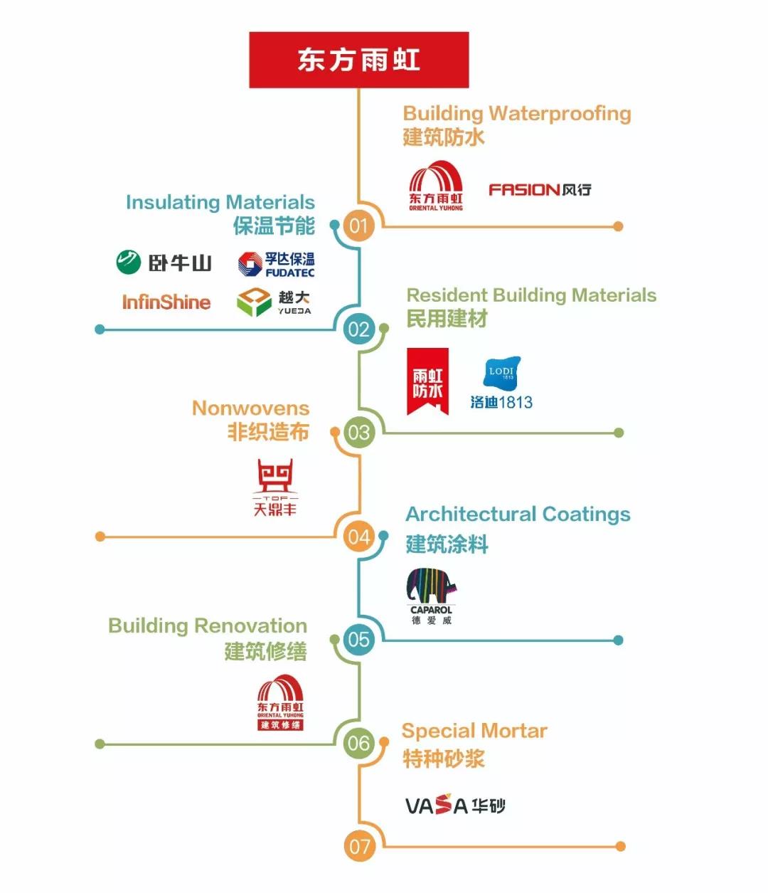 东方雨虹上榜“2019中国民营企业制造业500强” 涂料在线,coatingol.com