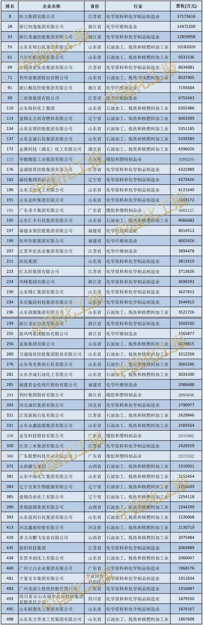 重磅！2019中国民营企业500强发布：60家化工企业上榜！（名单） 涂料在线,coatingol.com