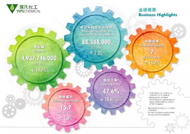 叶氏化工公布2019年中期业绩 中网信息