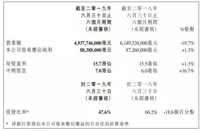 这家涂企转亏为盈，涂料业务获利3400万港元 涂料在线,coatingol.com