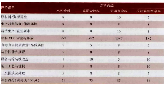 工业涂料产品全生命周期内，这三种涂料的环保性能如何？ 涂料在线,coatingol.com