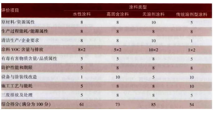 工业涂料产品全生命周期内，这三种涂料的环保性能如何？ 中网信息