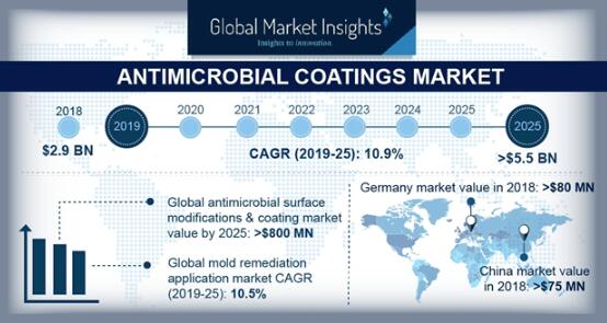 到2025年，抗菌涂料的市场规模将超过55亿美元 中网信息