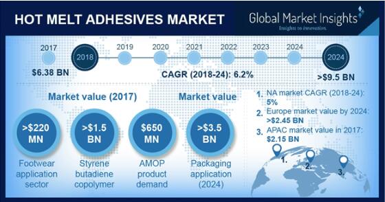 热熔胶粘合剂市场规模到2024年将超过95亿美元 中网信息