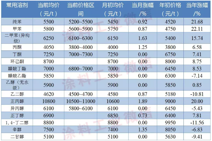 涂料常用原料最新价格（9月2日） 涂料在线,coatingol.com