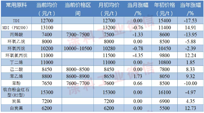 涂料常用原料最新价格（9月2日） 涂料在线,coatingol.com