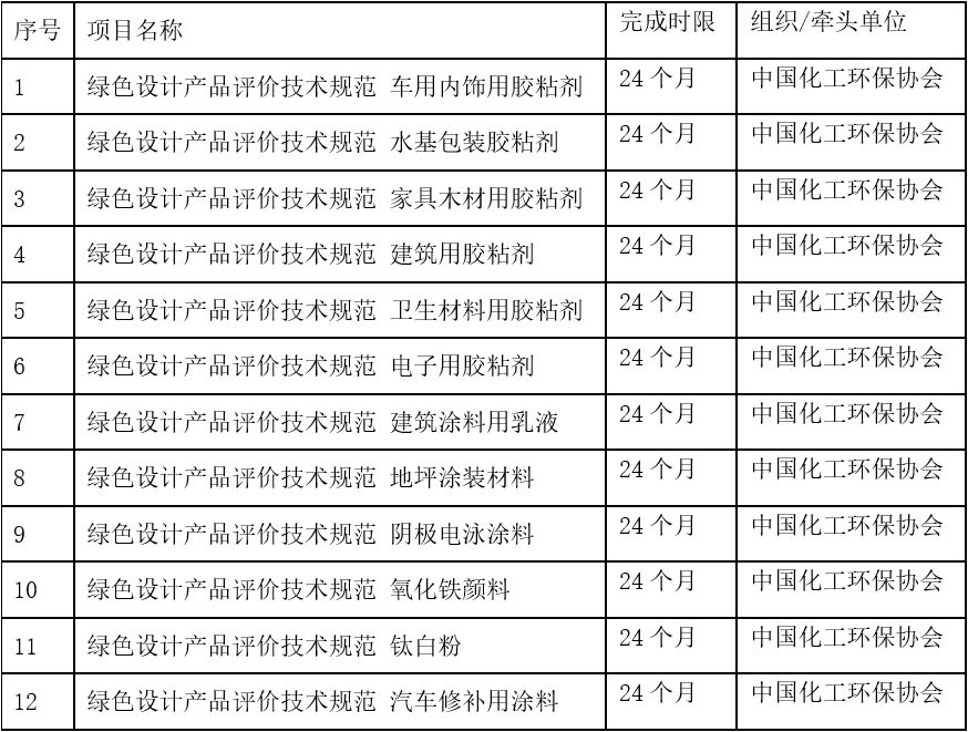 中国石化联合会印发2019年第一批团体标准项目计划 涂料在线,coatingol.com