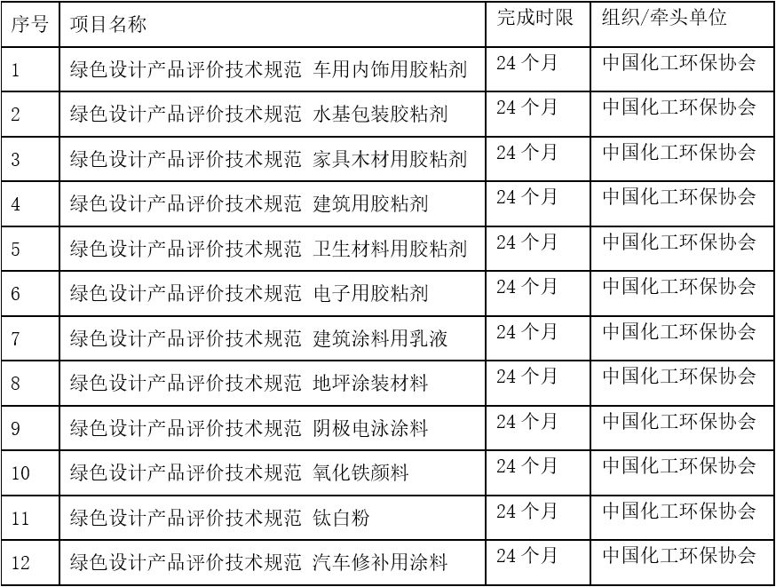 中国石化联合会印发2019年第一批团体标准项目计划 中网信息