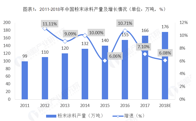 2018年中国粉末涂料行业市场现状及发展趋势分析 环保政策下环保型涂料大势所趋 涂料在线,coatingol.com