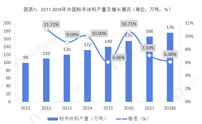 2018年中国粉末涂料行业市场现状及发展趋势分析 环保政策下环保型涂料大势所趋 中网信息