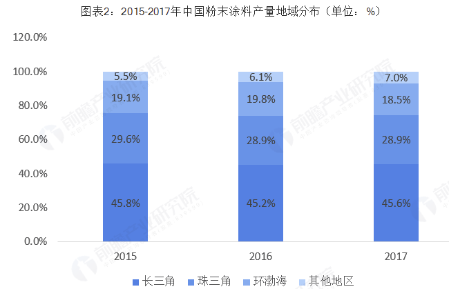 2018年中国粉末涂料行业市场现状及发展趋势分析 环保政策下环保型涂料大势所趋 涂料在线,coatingol.com