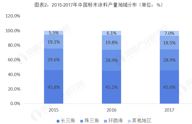 2018年中国粉末涂料行业市场现状及发展趋势分析 环保政策下环保型涂料大势所趋 中网信息