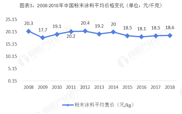 2018年中国粉末涂料行业市场现状及发展趋势分析 环保政策下环保型涂料大势所趋 涂料在线,coatingol.com