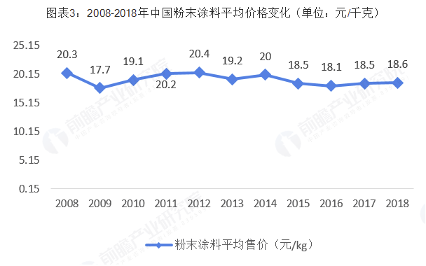 2018年中国粉末涂料行业市场现状及发展趋势分析 环保政策下环保型涂料大势所趋 中网信息