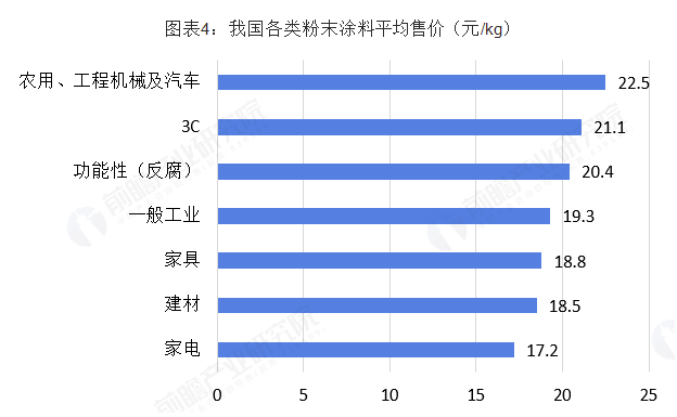 2018年中国粉末涂料行业市场现状及发展趋势分析 环保政策下环保型涂料大势所趋 涂料在线,coatingol.com