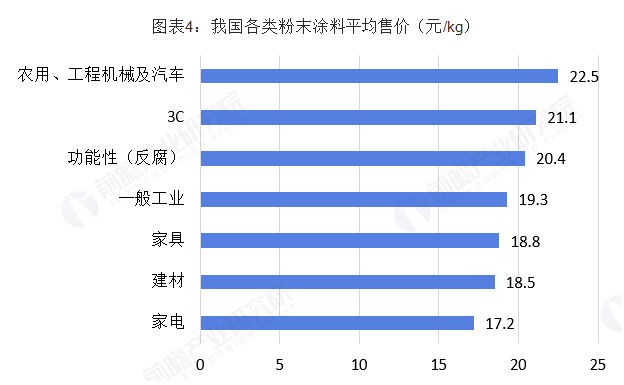 2018年中国粉末涂料行业市场现状及发展趋势分析 环保政策下环保型涂料大势所趋 中网信息