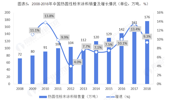 2018年中国粉末涂料行业市场现状及发展趋势分析 环保政策下环保型涂料大势所趋 涂料在线,coatingol.com
