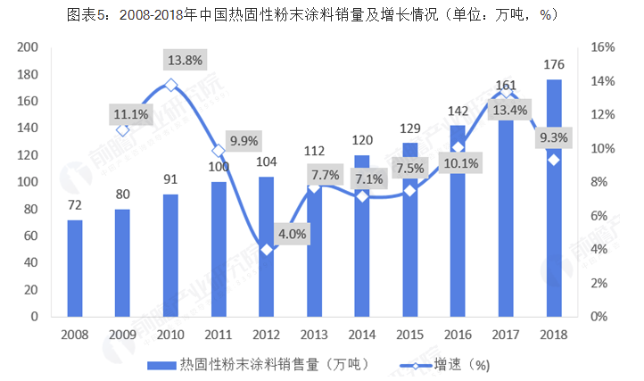 2018年中国粉末涂料行业市场现状及发展趋势分析 环保政策下环保型涂料大势所趋 中网信息