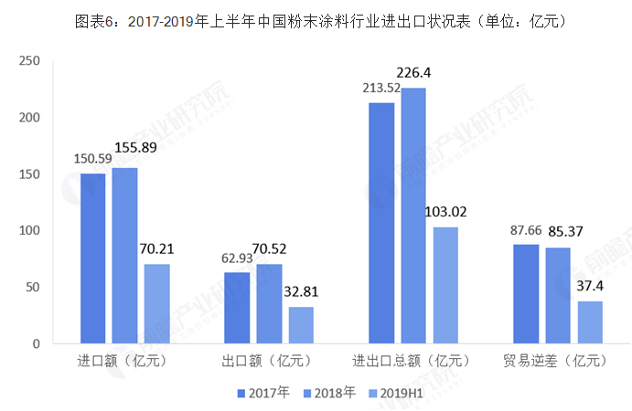 2018年中国粉末涂料行业市场现状及发展趋势分析 环保政策下环保型涂料大势所趋 涂料在线,coatingol.com