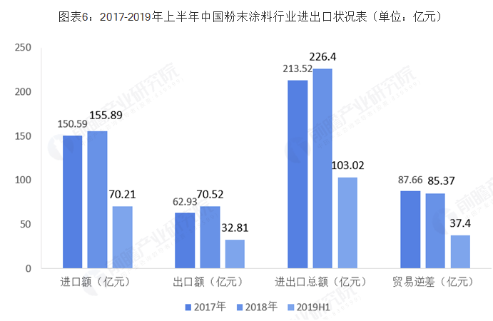 2018年中国粉末涂料行业市场现状及发展趋势分析 环保政策下环保型涂料大势所趋 中网信息