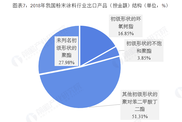 2018年中国粉末涂料行业市场现状及发展趋势分析 环保政策下环保型涂料大势所趋 涂料在线,coatingol.com