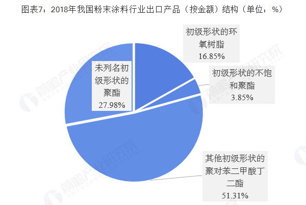 2018年中国粉末涂料行业市场现状及发展趋势分析 环保政策下环保型涂料大势所趋 中网信息