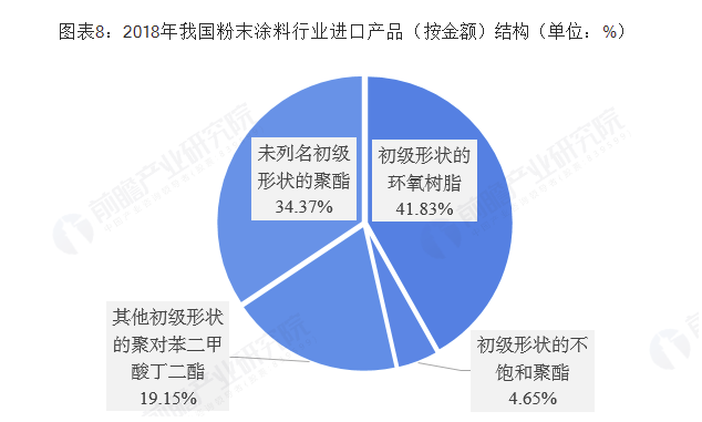 2018年中国粉末涂料行业市场现状及发展趋势分析 环保政策下环保型涂料大势所趋 涂料在线,coatingol.com