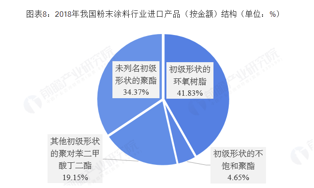 2018年中国粉末涂料行业市场现状及发展趋势分析 环保政策下环保型涂料大势所趋 中网信息